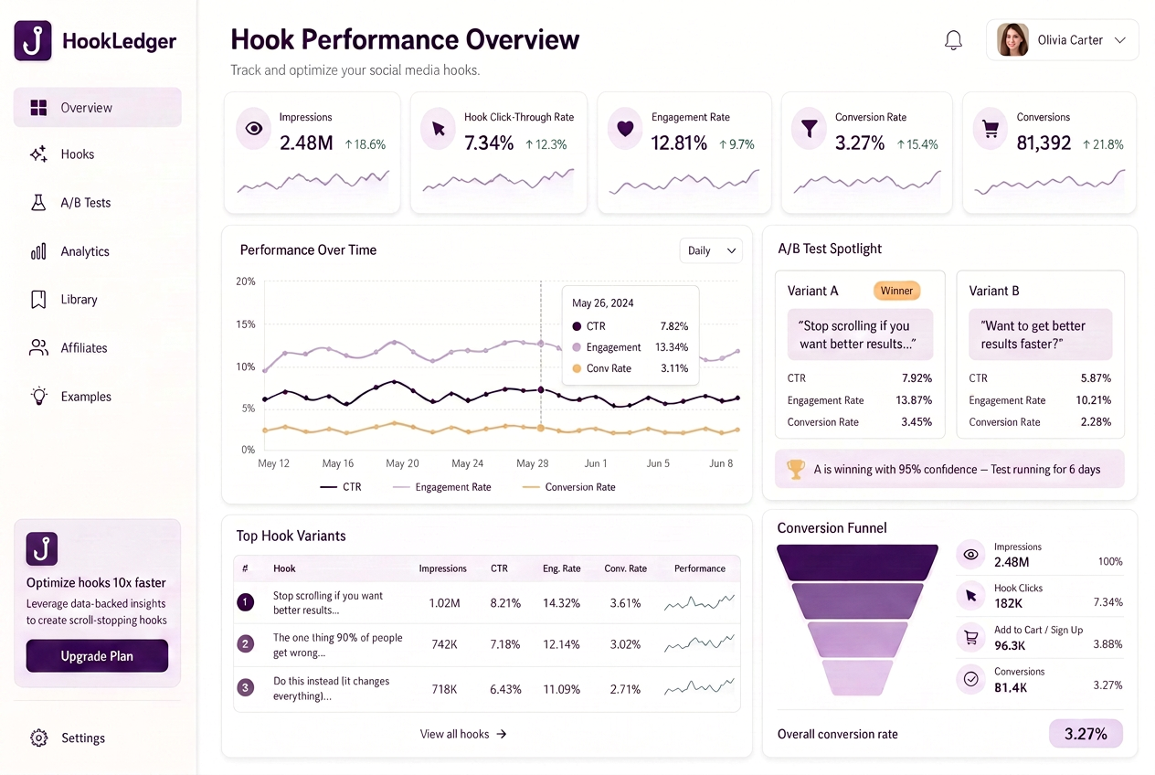 Hook Ledger dashboard showing clicks, conversions, revenue attributed to specific hooks, and top-performing variants