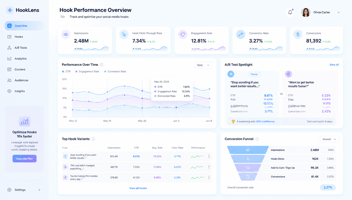 Hook Ledger analytics dashboard showing hook performance metrics and A/B test results